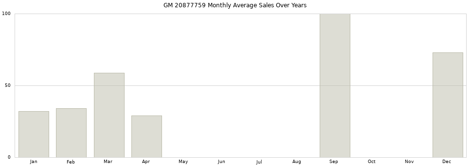 GM 20877759 monthly average sales over years from 2014 to 2020.