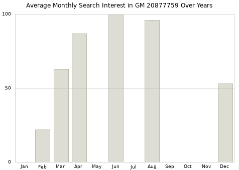 Monthly average search interest in GM 20877759 part over years from 2013 to 2020.