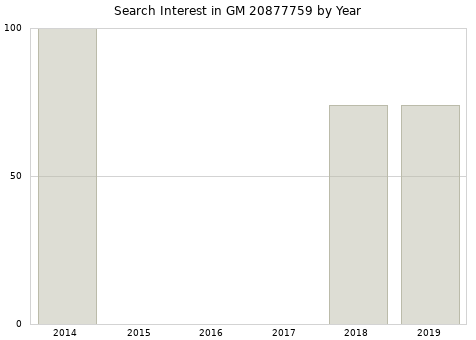 Annual search interest in GM 20877759 part.