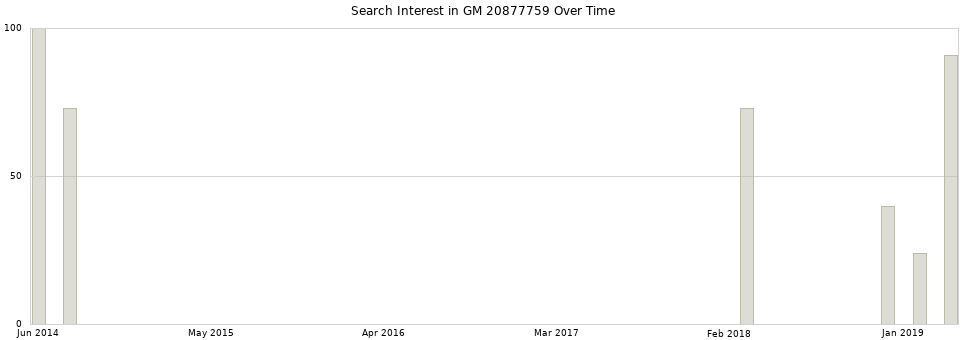 Search interest in GM 20877759 part aggregated by months over time.