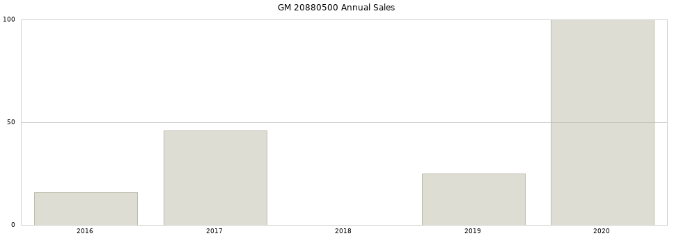 GM 20880500 part annual sales from 2014 to 2020.