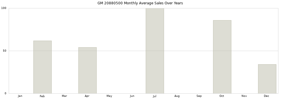 GM 20880500 monthly average sales over years from 2014 to 2020.