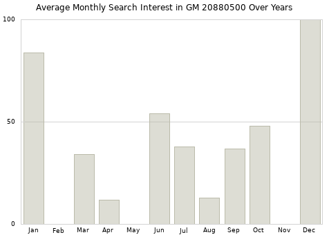 Monthly average search interest in GM 20880500 part over years from 2013 to 2020.