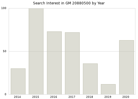 Annual search interest in GM 20880500 part.