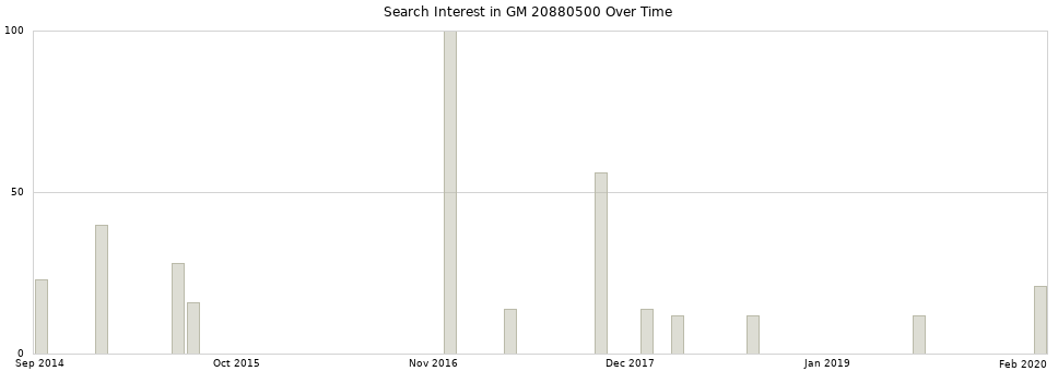 Search interest in GM 20880500 part aggregated by months over time.