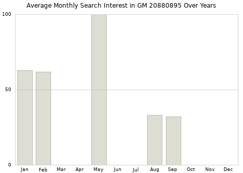 Monthly average search interest in GM 20880895 part over years from 2013 to 2020.
