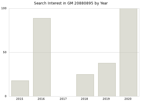 Annual search interest in GM 20880895 part.