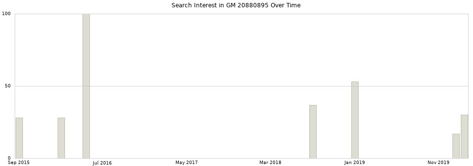 Search interest in GM 20880895 part aggregated by months over time.