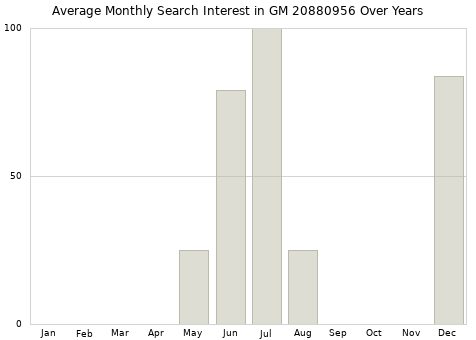 Monthly average search interest in GM 20880956 part over years from 2013 to 2020.