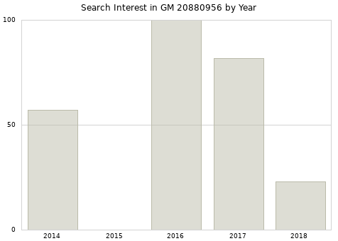 Annual search interest in GM 20880956 part.