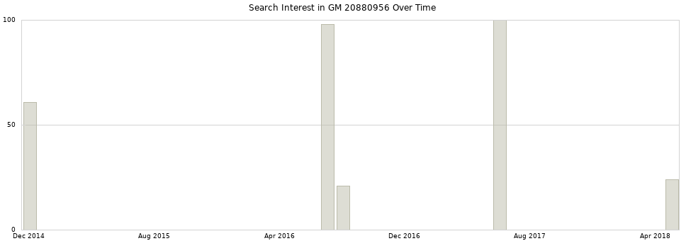 Search interest in GM 20880956 part aggregated by months over time.