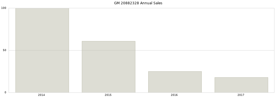 GM 20882328 part annual sales from 2014 to 2020.