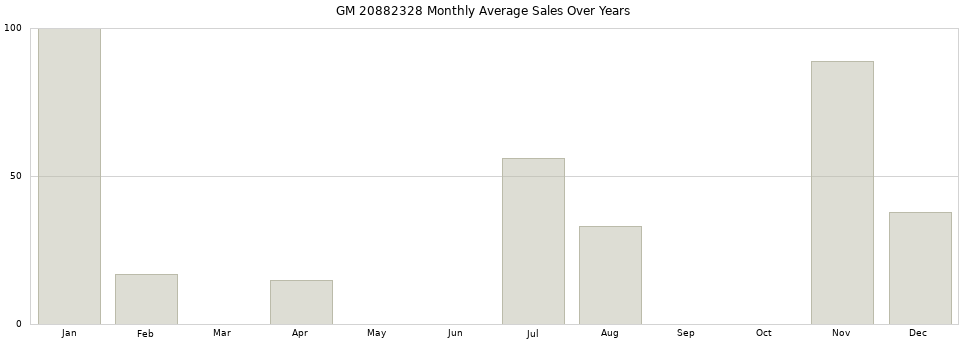 GM 20882328 monthly average sales over years from 2014 to 2020.