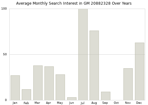 Monthly average search interest in GM 20882328 part over years from 2013 to 2020.