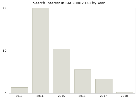Annual search interest in GM 20882328 part.