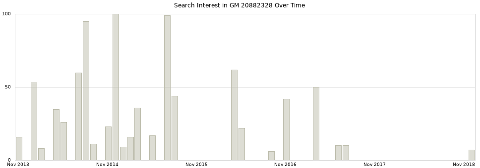 Search interest in GM 20882328 part aggregated by months over time.
