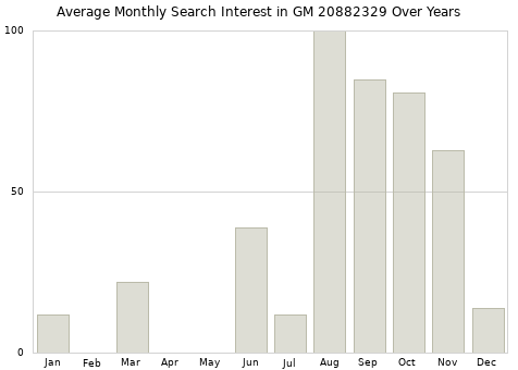 Monthly average search interest in GM 20882329 part over years from 2013 to 2020.
