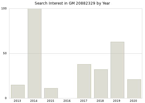 Annual search interest in GM 20882329 part.
