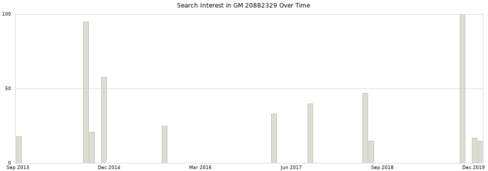 Search interest in GM 20882329 part aggregated by months over time.