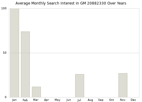 Monthly average search interest in GM 20882330 part over years from 2013 to 2020.