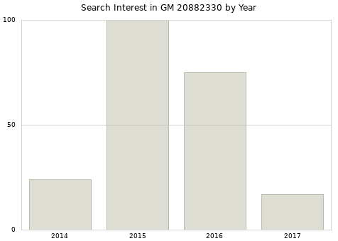 Annual search interest in GM 20882330 part.