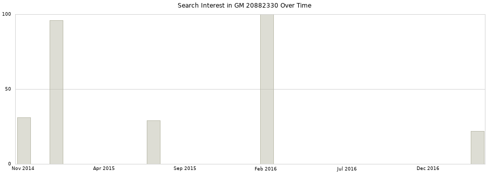 Search interest in GM 20882330 part aggregated by months over time.