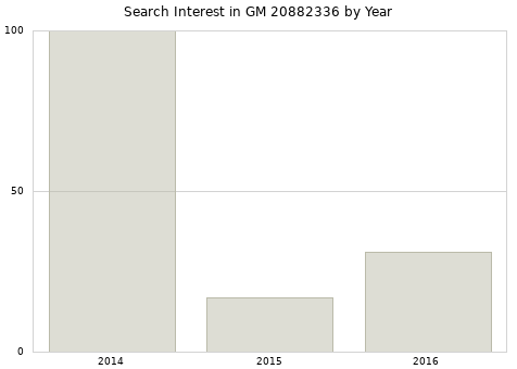 Annual search interest in GM 20882336 part.