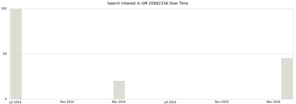 Search interest in GM 20882336 part aggregated by months over time.