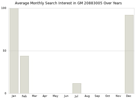 Monthly average search interest in GM 20883005 part over years from 2013 to 2020.