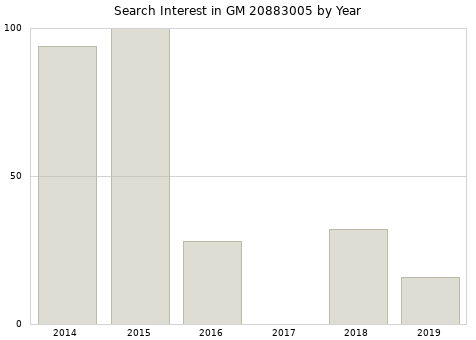 Annual search interest in GM 20883005 part.