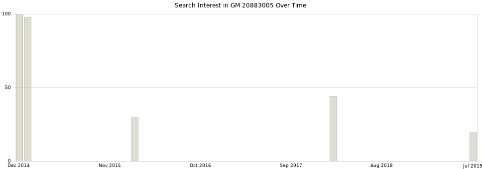 Search interest in GM 20883005 part aggregated by months over time.