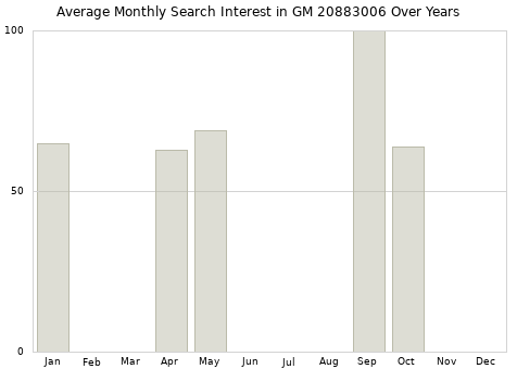 Monthly average search interest in GM 20883006 part over years from 2013 to 2020.