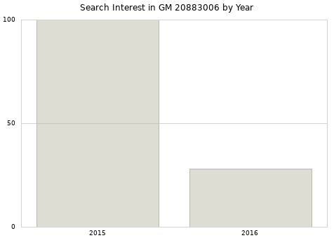 Annual search interest in GM 20883006 part.