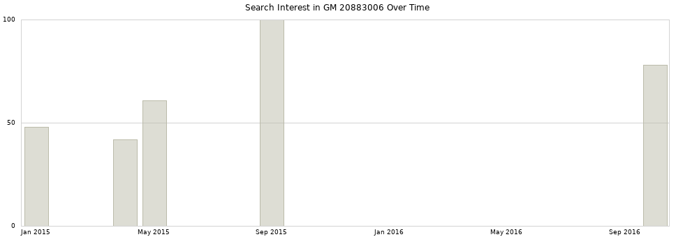 Search interest in GM 20883006 part aggregated by months over time.