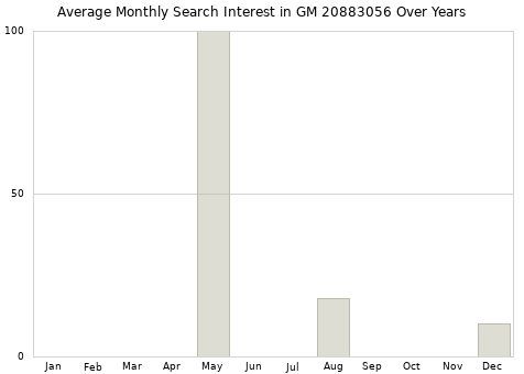 Monthly average search interest in GM 20883056 part over years from 2013 to 2020.