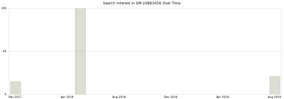 Search interest in GM 20883056 part aggregated by months over time.