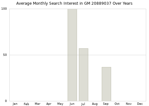 Monthly average search interest in GM 20889037 part over years from 2013 to 2020.