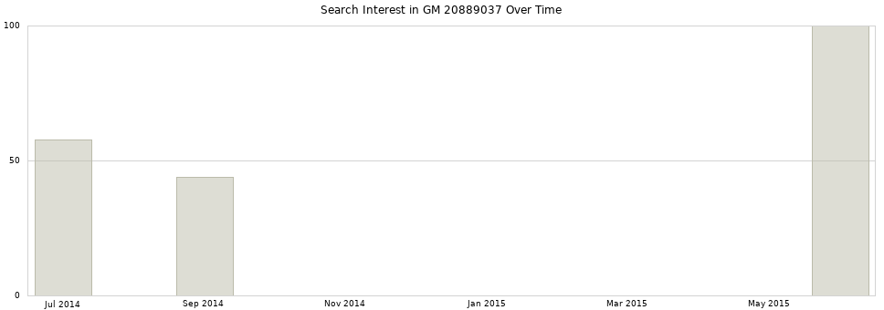 Search interest in GM 20889037 part aggregated by months over time.