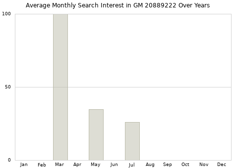Monthly average search interest in GM 20889222 part over years from 2013 to 2020.