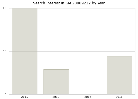 Annual search interest in GM 20889222 part.