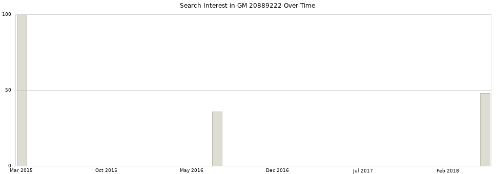 Search interest in GM 20889222 part aggregated by months over time.
