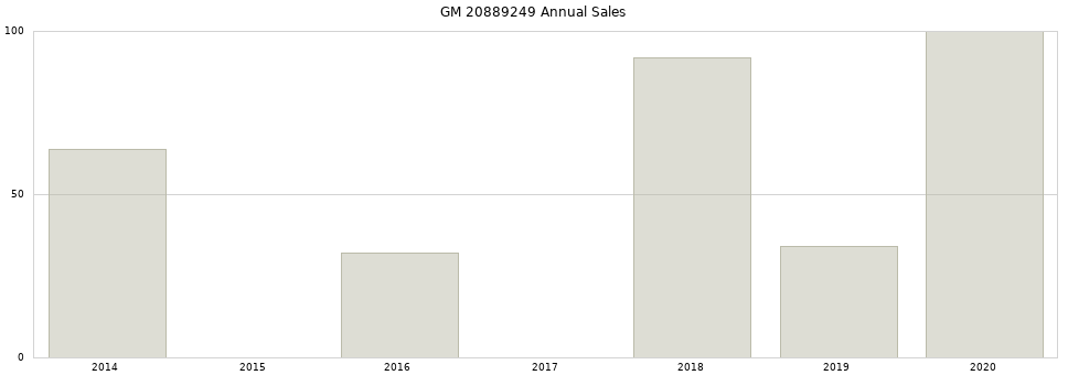 GM 20889249 part annual sales from 2014 to 2020.