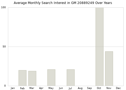 Monthly average search interest in GM 20889249 part over years from 2013 to 2020.
