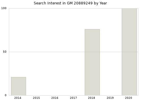 Annual search interest in GM 20889249 part.