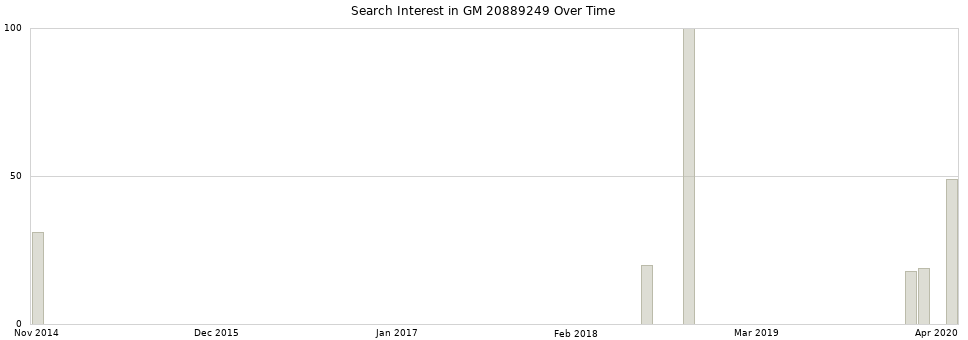 Search interest in GM 20889249 part aggregated by months over time.