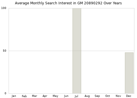 Monthly average search interest in GM 20890292 part over years from 2013 to 2020.