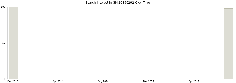 Search interest in GM 20890292 part aggregated by months over time.