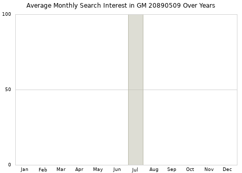 Monthly average search interest in GM 20890509 part over years from 2013 to 2020.