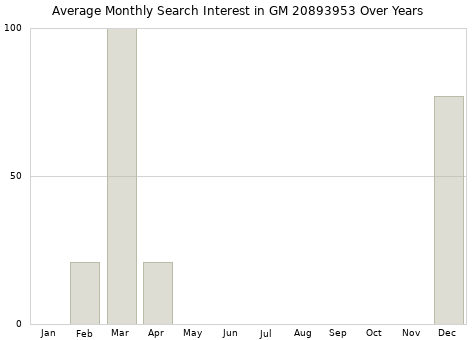 Monthly average search interest in GM 20893953 part over years from 2013 to 2020.