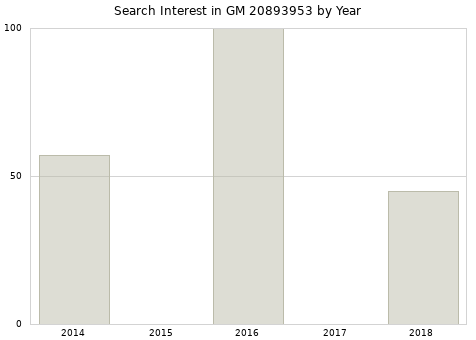 Annual search interest in GM 20893953 part.